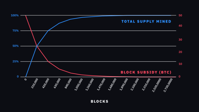 bitcoin emission schedule