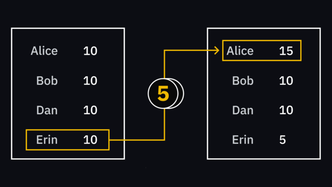 Транзакционный лист отображает erin, посылая 5 зубов на alice.